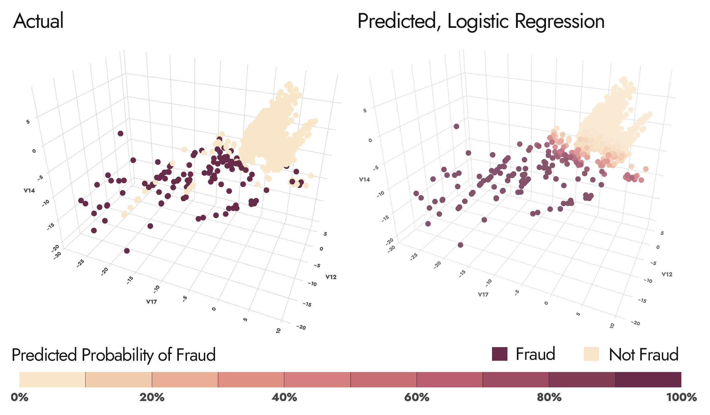 Logistic Regression 3D Scatter Predicted vs. Actual