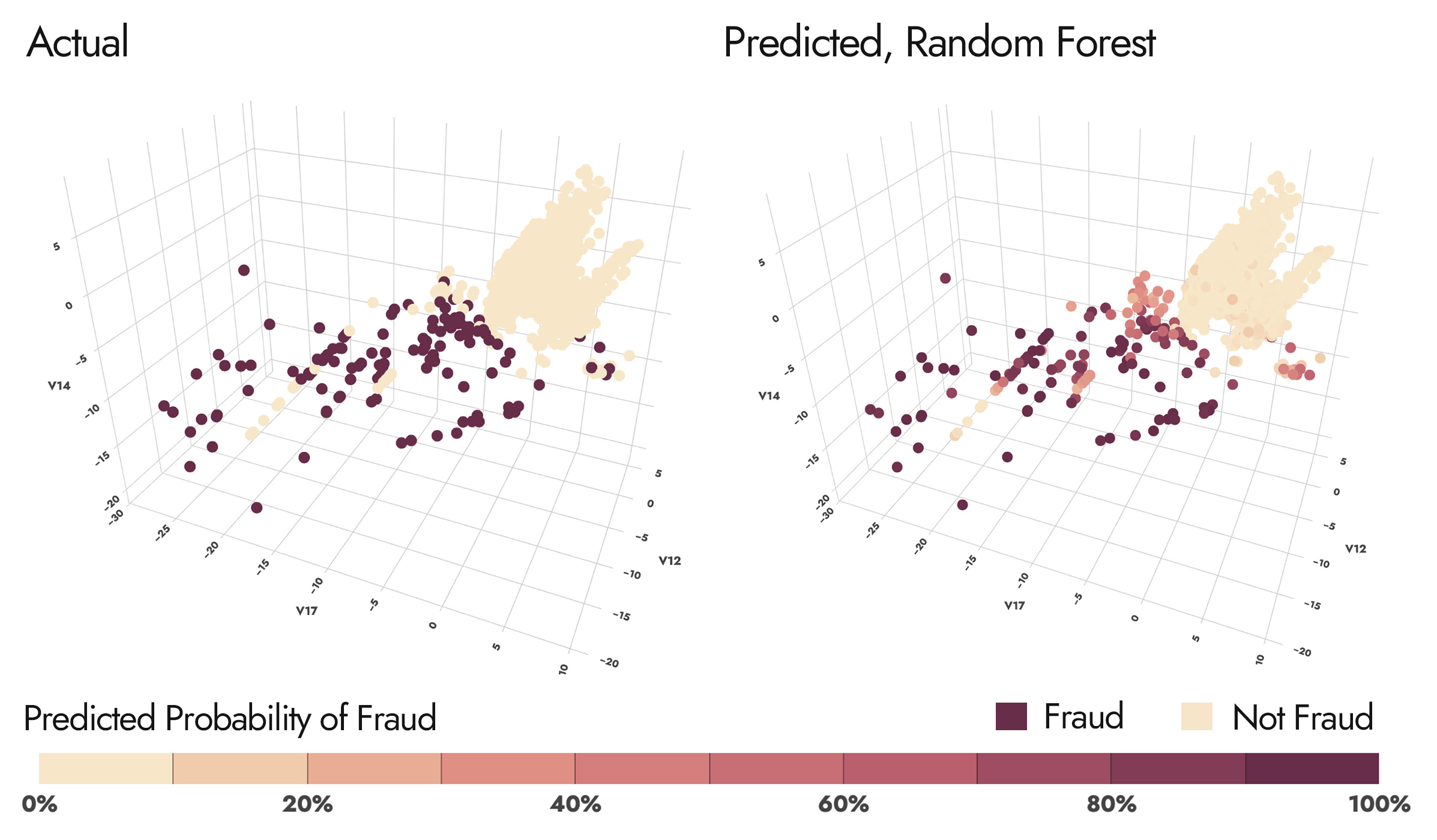 Random Forest 3D Scatter Predicted vs. Actual