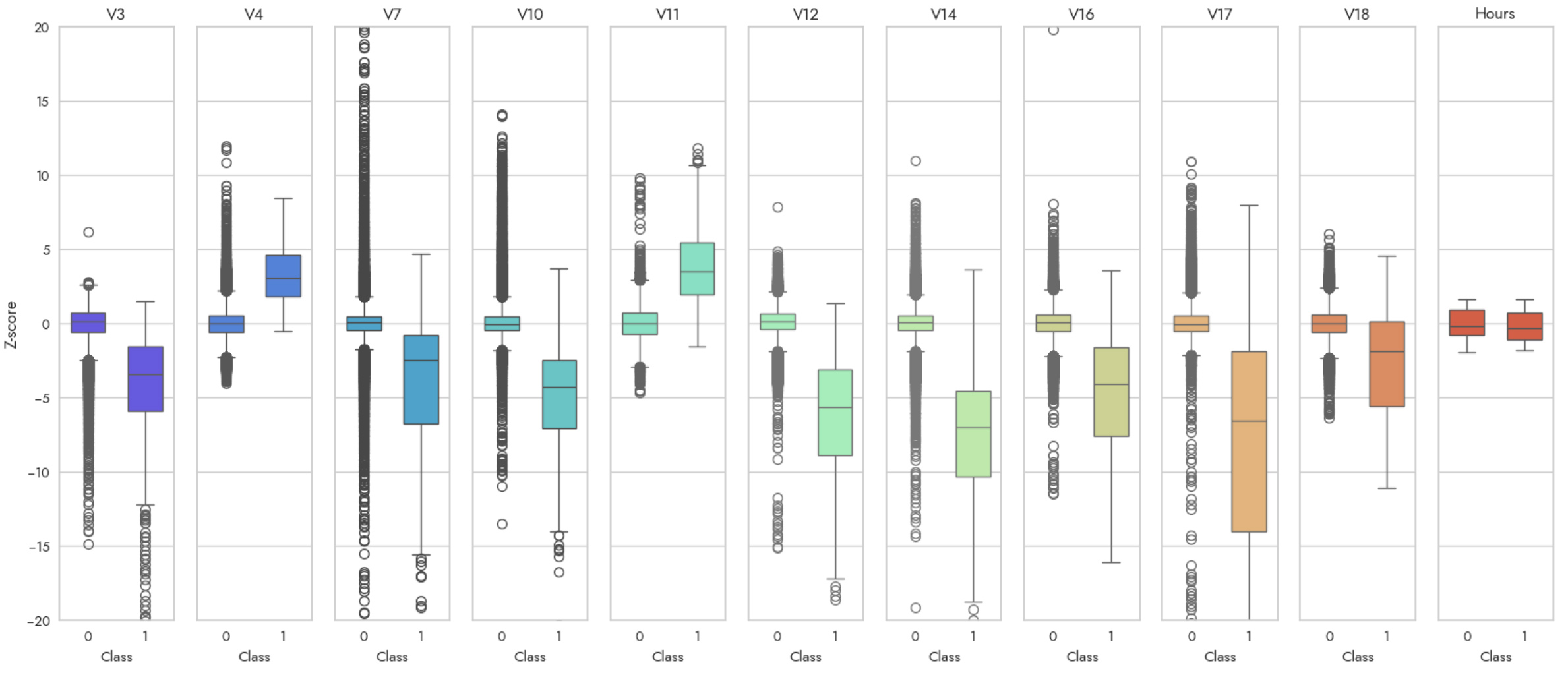 Boxplots of Downselected Features