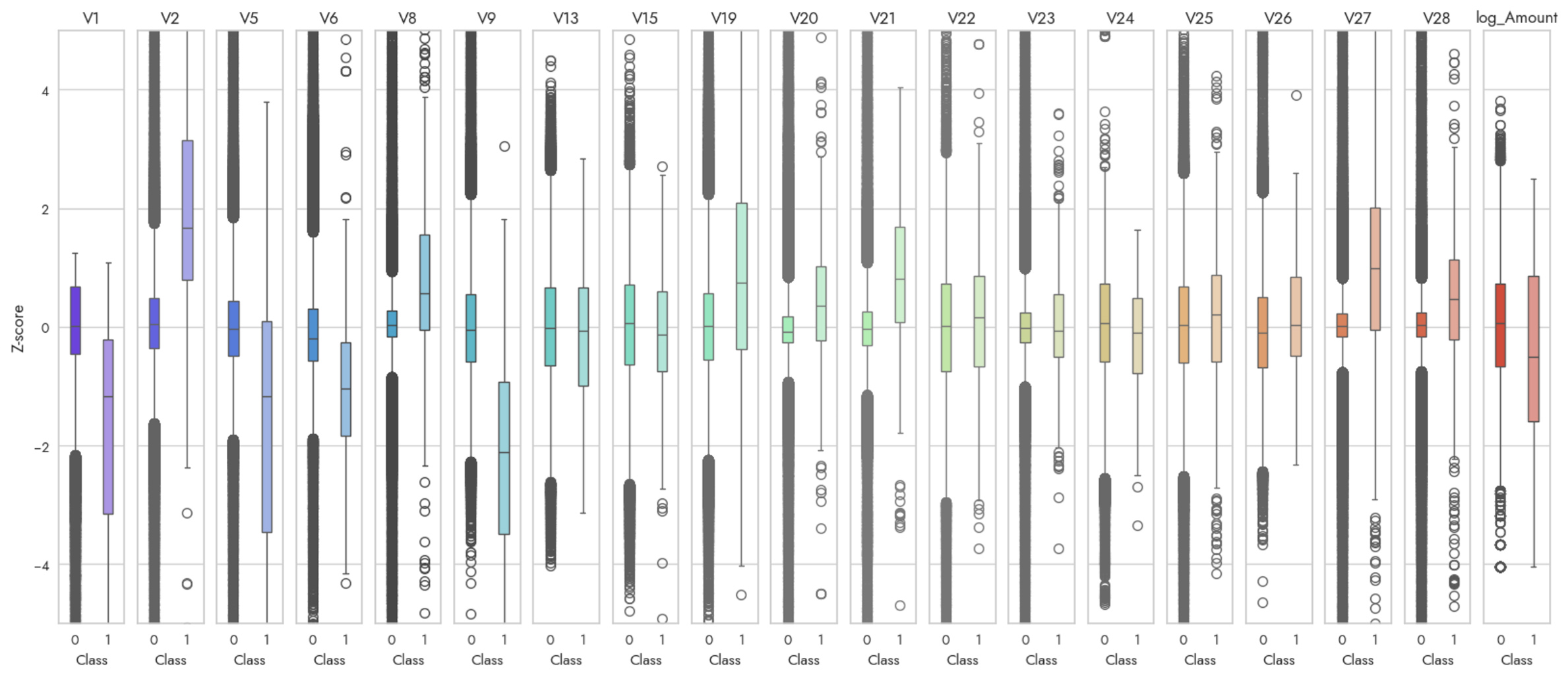 Boxplots of Remaining Features