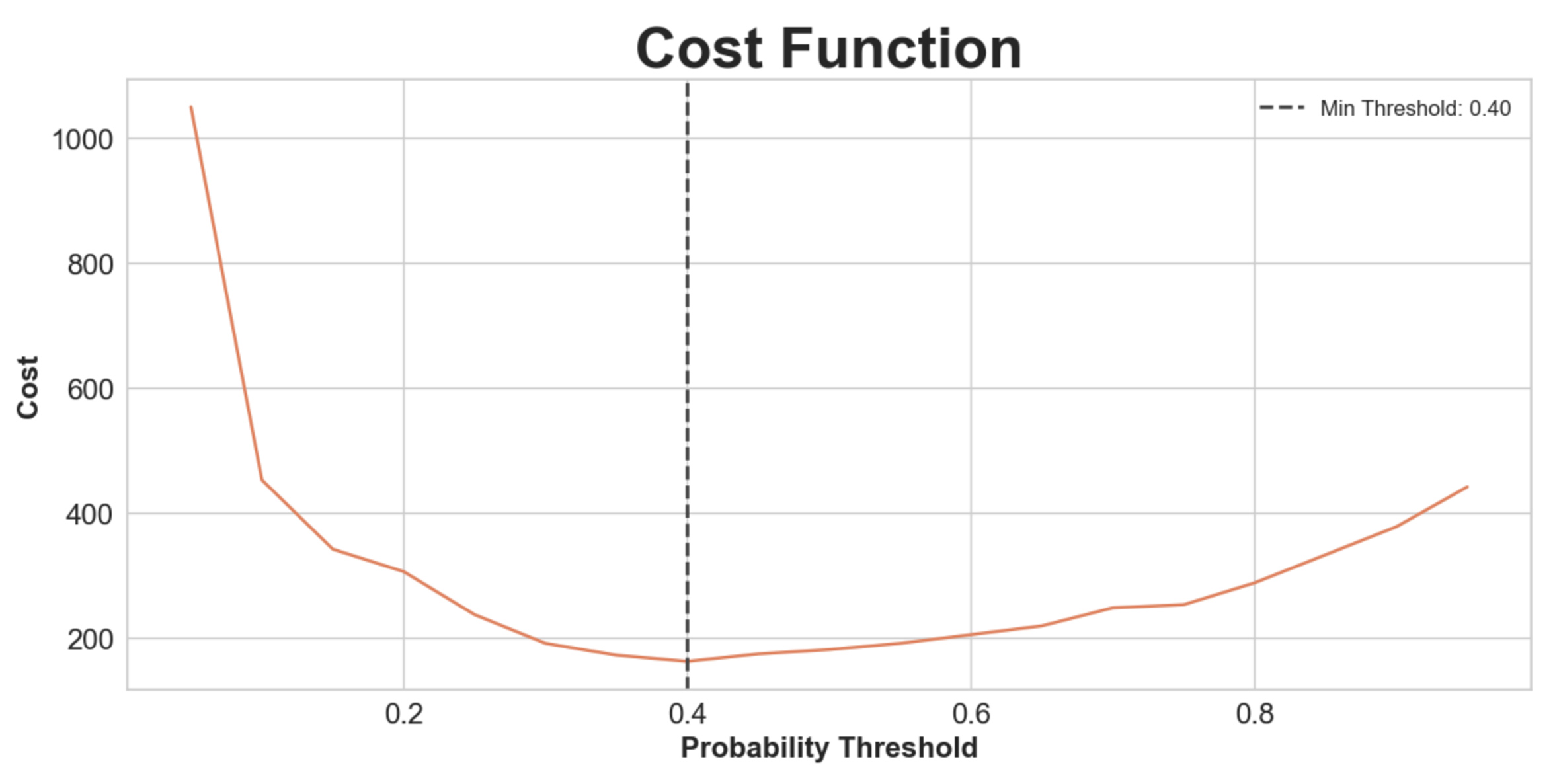 Cost Function FP vs FN