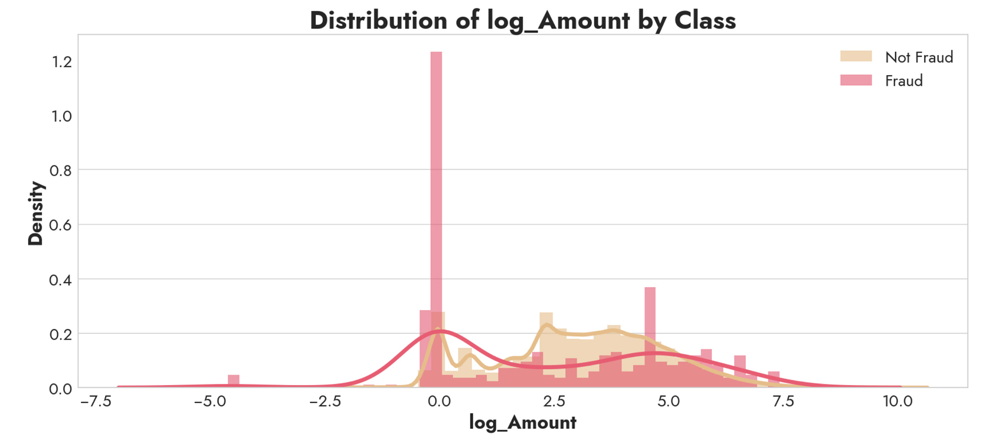 Distribution Histogram of Log_Amount by Class Fraud vs. Not Fraud