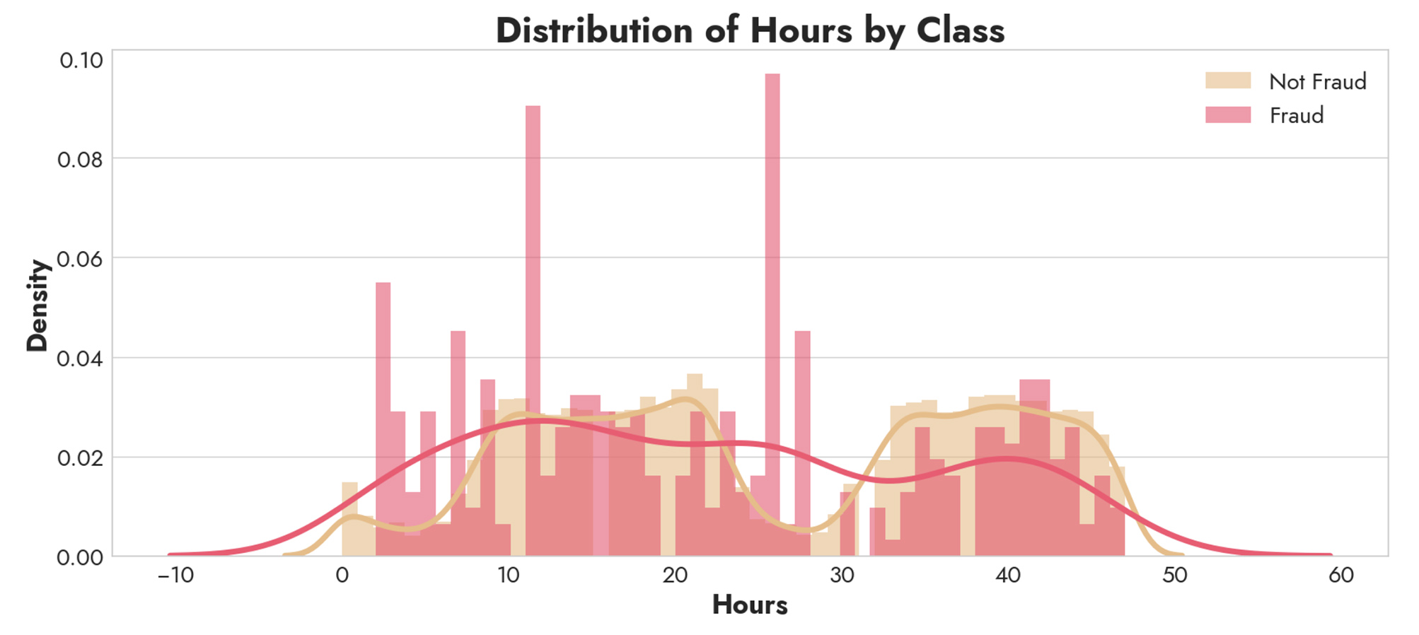 Distribution Histogram of Hours by Class Fraud vs. Not Fraud